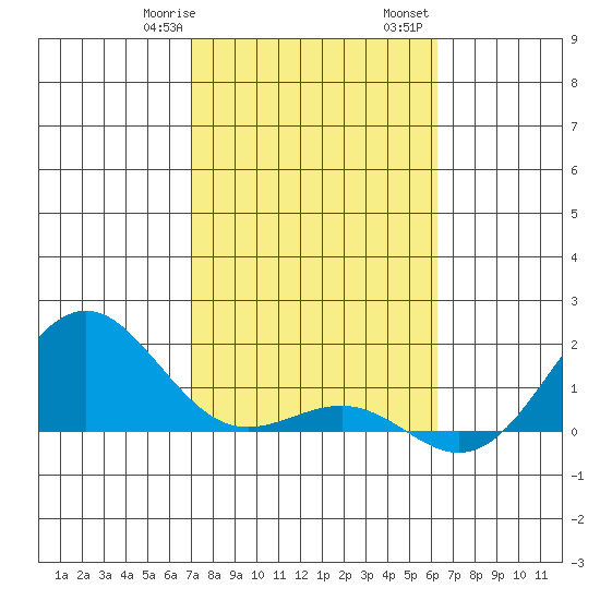 Kaunakakai tide chart for Saturday, January 29, 2022