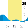 Kaunakakai tide chart for Saturday, January 29, 2022