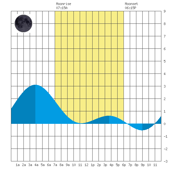 Kaunakakai tide chart for Sunday, January 2, 2022