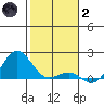 Kaunakakai tide chart for Sunday, January 2, 2022