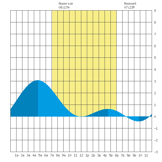 Kaunakakai tide chart for Monday, January 3, 2022