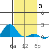 Kaunakakai tide chart for Monday, January 3, 2022