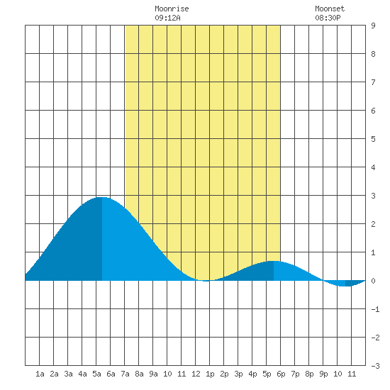 Kaunakakai tide chart for Tuesday, January 4, 2022