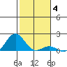 Kaunakakai tide chart for Tuesday, January 4, 2022