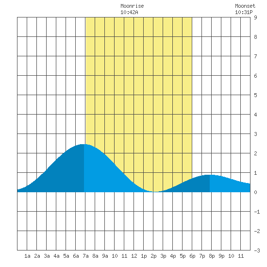 Kaunakakai tide chart for Thursday, January 6, 2022