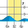 Kaunakakai tide chart for Friday, January 7, 2022