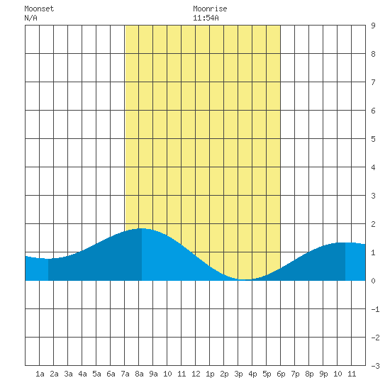 Kaunakakai tide chart for Saturday, January 8, 2022