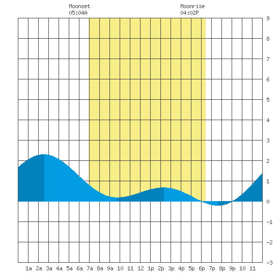 Kaunakakai tide chart for Sunday, February 13, 2022