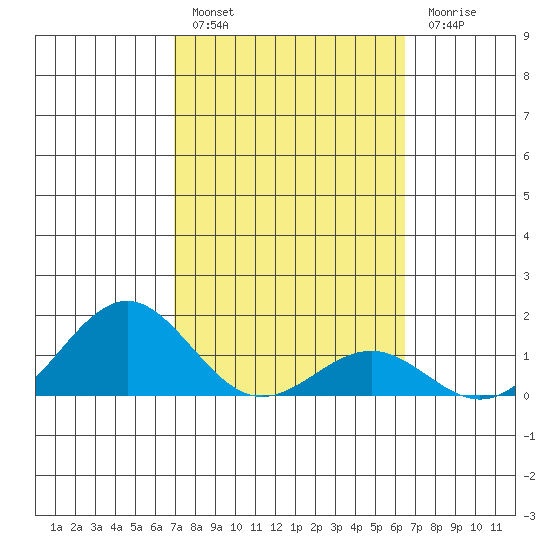 Kaunakakai tide chart for Thursday, February 17, 2022