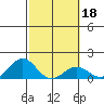 Kaunakakai tide chart for Friday, February 18, 2022