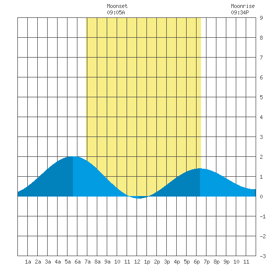 Kaunakakai tide chart for Saturday, February 19, 2022