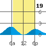 Kaunakakai tide chart for Saturday, February 19, 2022