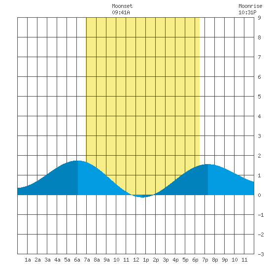 Kaunakakai tide chart for Sunday, February 20, 2022