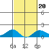 Kaunakakai tide chart for Sunday, February 20, 2022