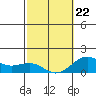 Kaunakakai tide chart for Tuesday, February 22, 2022