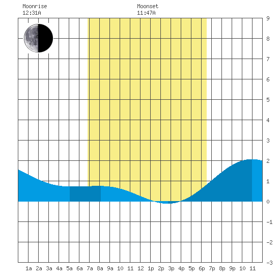 Kaunakakai tide chart for Wednesday, February 23, 2022