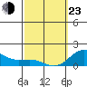 Kaunakakai tide chart for Wednesday, February 23, 2022