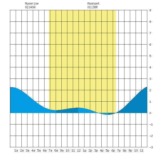 Kaunakakai tide chart for Friday, February 25, 2022