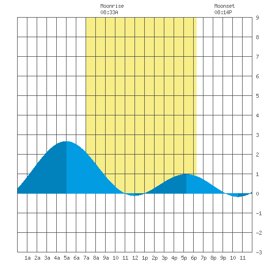 Kaunakakai tide chart for Wednesday, February 2, 2022