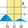 Kaunakakai tide chart for Wednesday, February 2, 2022