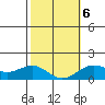 Kaunakakai tide chart for Sunday, February 6, 2022