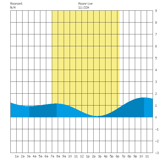 Kaunakakai tide chart for Monday, February 7, 2022
