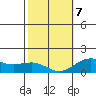 Kaunakakai tide chart for Monday, February 7, 2022