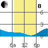 Kaunakakai tide chart for Tuesday, February 8, 2022