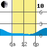 Kaunakakai tide chart for Thursday, March 10, 2022