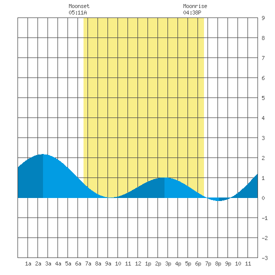 Kaunakakai tide chart for Tuesday, March 15, 2022