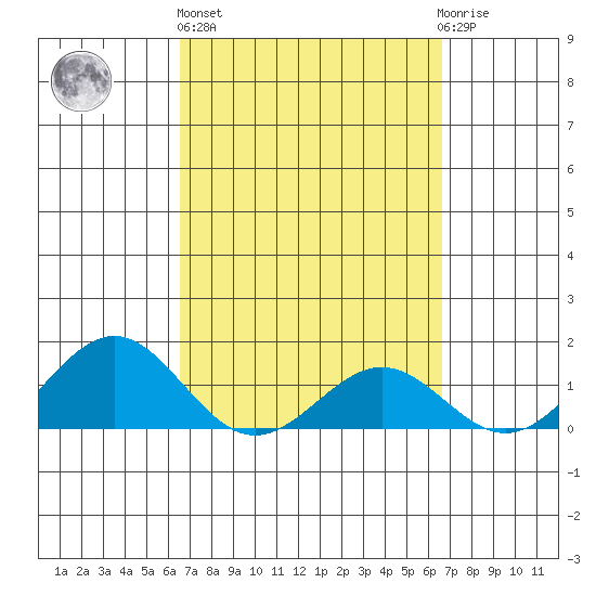 Kaunakakai tide chart for Thursday, March 17, 2022