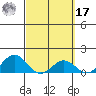 Kaunakakai tide chart for Thursday, March 17, 2022