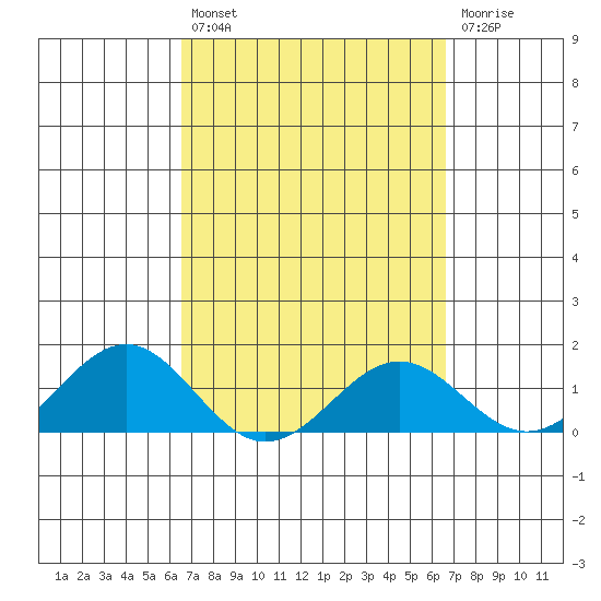 Kaunakakai tide chart for Friday, March 18, 2022