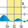 Kaunakakai tide chart for Tuesday, March 1, 2022