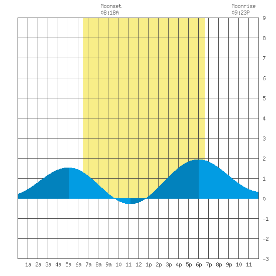 Kaunakakai tide chart for Sunday, March 20, 2022