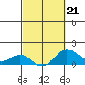 Kaunakakai tide chart for Monday, March 21, 2022