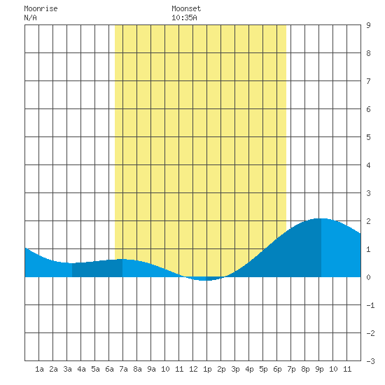 Kaunakakai tide chart for Wednesday, March 23, 2022