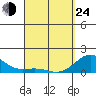 Kaunakakai tide chart for Thursday, March 24, 2022