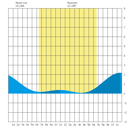 Kaunakakai tide chart for Friday, March 25, 2022