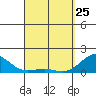 Kaunakakai tide chart for Friday, March 25, 2022