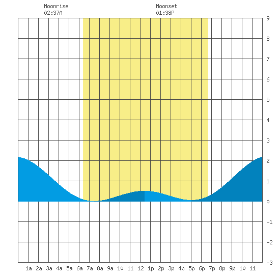 Kaunakakai tide chart for Saturday, March 26, 2022