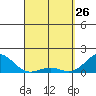 Kaunakakai tide chart for Saturday, March 26, 2022