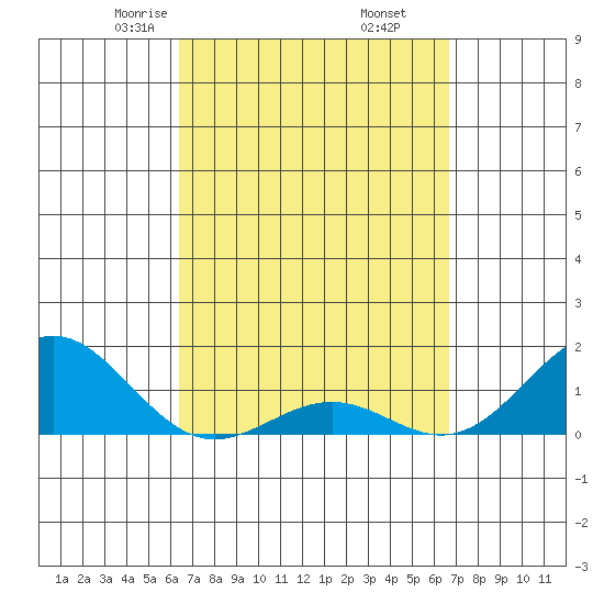 Kaunakakai tide chart for Sunday, March 27, 2022