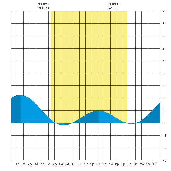 Kaunakakai tide chart for Monday, March 28, 2022