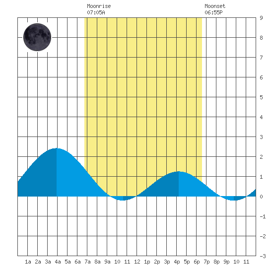 Kaunakakai tide chart for Wednesday, March 2, 2022