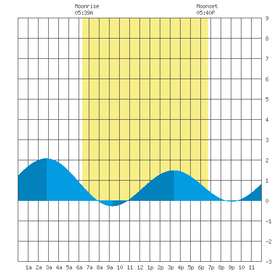 Kaunakakai tide chart for Wednesday, March 30, 2022