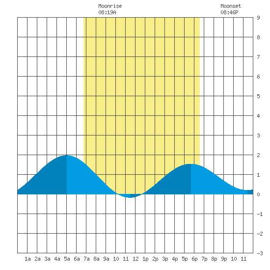 Kaunakakai tide chart for Friday, March 4, 2022