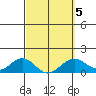 Kaunakakai tide chart for Saturday, March 5, 2022