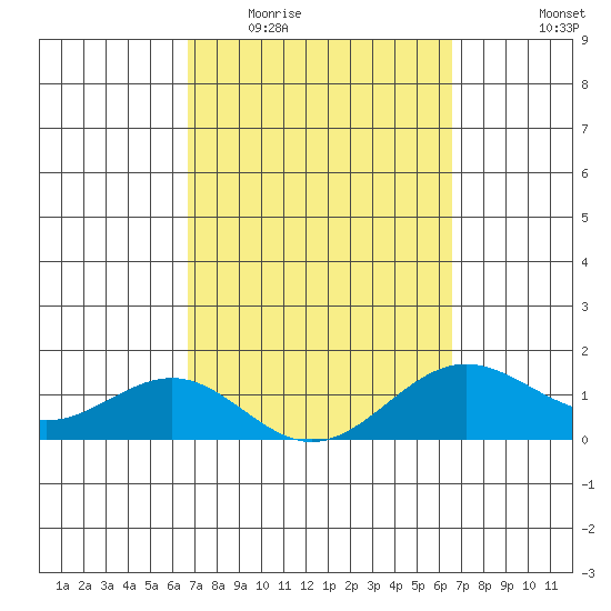Kaunakakai tide chart for Sunday, March 6, 2022