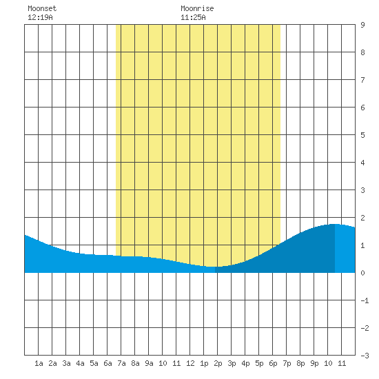Kaunakakai tide chart for Wednesday, March 9, 2022